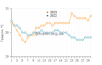 Температура води Бінтулу у червні