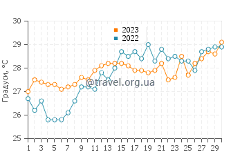Температура води Блайнд Крик Біч у червні