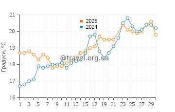 Температура води Блекіс Біч у червні