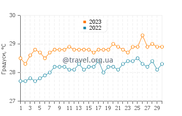 Температура води Блоуінг-Пойнт у червні