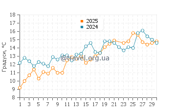 Температура води Блю Хілл у червні