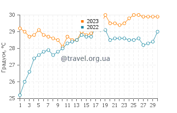 Температура води Бока Де Ігуанас у червні
