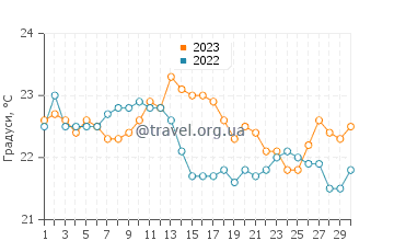 Температура води Ботафого у червні