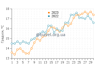 Температура води Ботані-Бей у червні