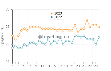 Температура води Боттом у червні