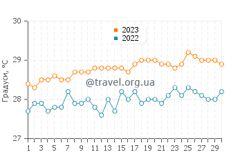 Температура води Брейдс у червні