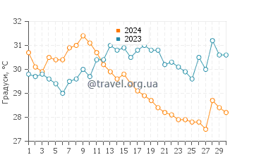 Температура води Чікксулуб у червні