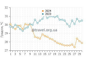 Температура води Чубурна у червні