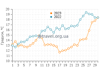 Температура води Дабки у червні
