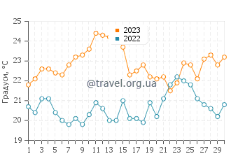 Температура води Дахла у червні