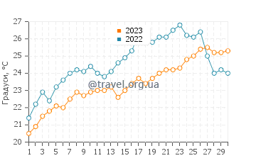 Температура води Дельта дель Ебро у червні
