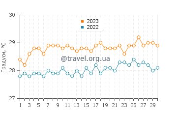 Температура води Дьєп-Бей-Таун у червні