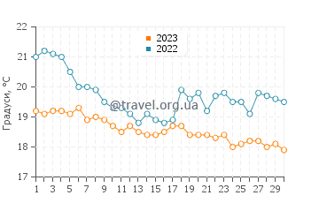 Температура води Ді Уай у червні