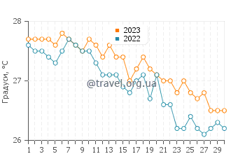 Температура води Діані Біч у червні