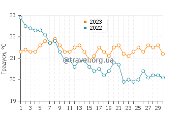 Температура води Діккі Біч у червні