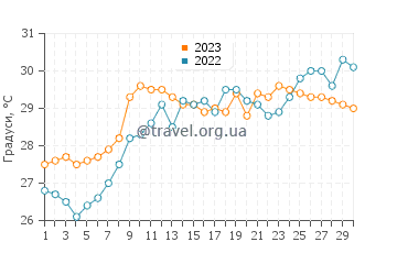Температура води Діу у червні
