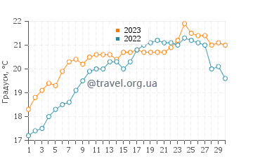 Температура води Діва у червні