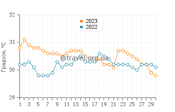 Температура води До Сі Кханг у червні