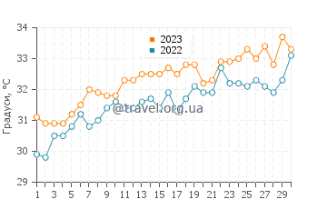 Температура води Дубаї у червні