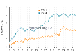 Температура води Дунбег у червні