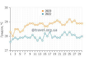 Температура води Джоллі Харбор у червні