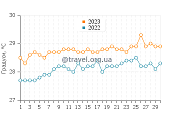 Температура води Джордж Хіль у червні