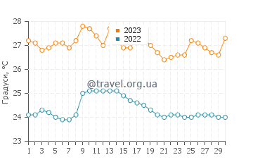 Температура води Пуерто Ріко у червні