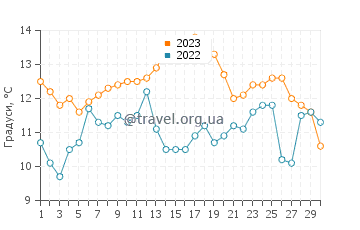 Температура води на Фараллонових островах у червні