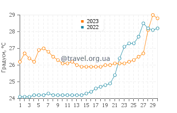 Температура води Феілуан у червні