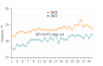 Температура води Філіпсбург у червні