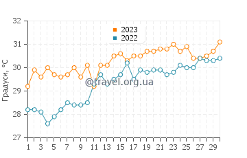 Температура води Флорида-Кіс у червні