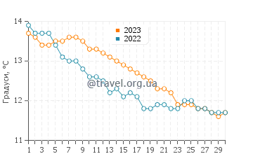 Температура води Франкстон у червні
