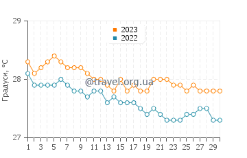 Температура води Хуахін у червні
