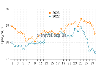 Температура води Галле у червні