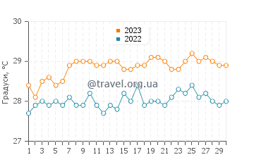 Температура води Галлі Бей у червні