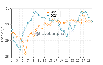 Температура води Ганді Біч у червні