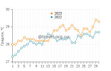 Температура води Гібара у червні