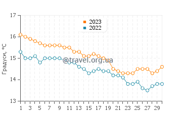 Температура води Гісборн у червні