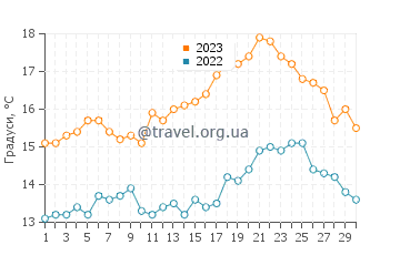 Температура води Гландор у червні