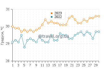 Температура води Гонаїв у червні