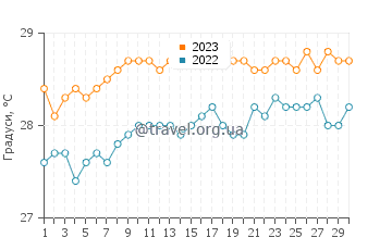 Температура води Гран-Бур у червні
