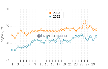 Температура води Гран-Каз у червні