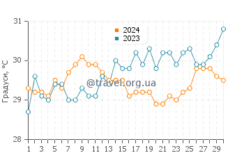 Температура води Грассі Кі у червні