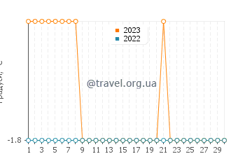 Температура води Гріс Фьорд у червні
