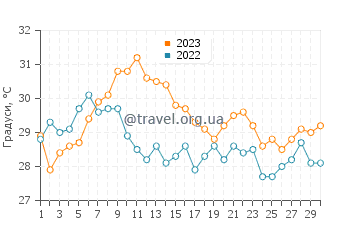 Температура води Гуахіра у червні