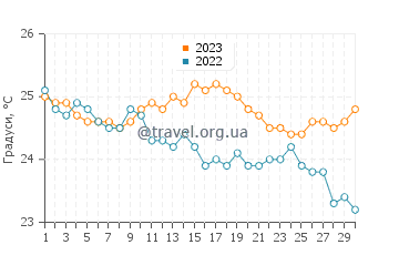 Температура води Гурірі у червні
