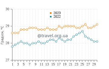 Температура води Пуент-Нуар у червні