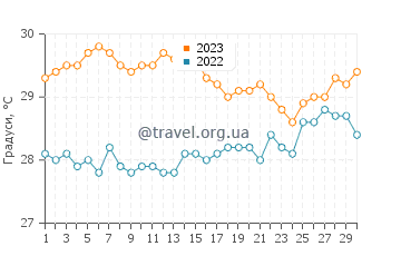 Температура води Іаллахс у червні