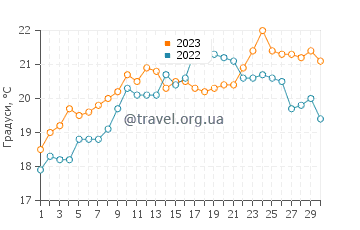Температура води Ібаррангелу у червні