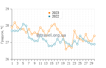 Температура води Ігероті у червні